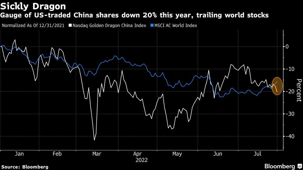 Gauge of US-traded China shares down 20% this year, trailing world stocks Gauge of US-traded China shares down 20% this year, trailing world stocks