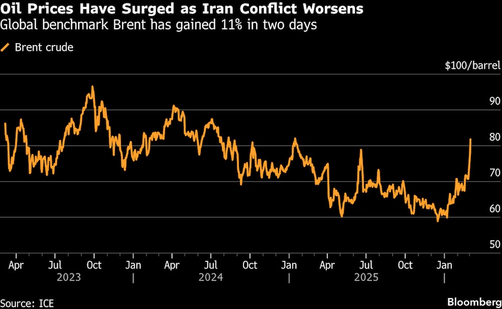 El Brent, referente global, ha ganado un 11% en dos días. El Brent, referente global, ha ganado un 11% en dos días.
