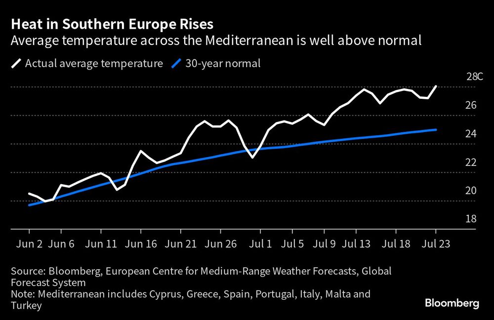 Las temperaturas medias en el mediterráneo están muy por encima de lo normal Las temperaturas medias en el mediterráneo están muy por encima de lo normal