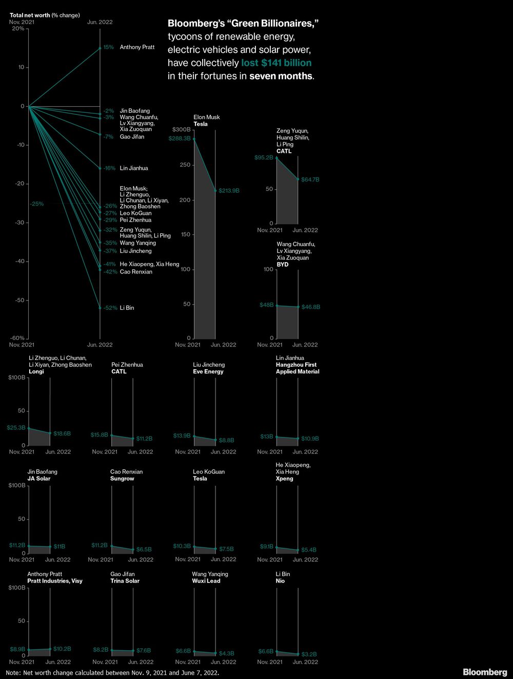 Los "multimillonarios verdes" de Bloomberg, magnates de las energías renovables, los vehículos eléctricos y la energía solar, han perdido colectivamente US$141.000 millones en sus fortunas en siete meses Los "multimillonarios verdes" de Bloomberg, magnates de las energías renovables, los vehículos eléctricos y la energía solar, han perdido colectivamente US$141.000 millones en sus fortunas en siete meses