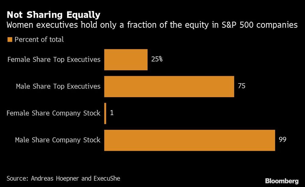 No se reparte equitativamente
Las mujeres ejecutivas sólo tienen una fracción del capital de las empresas del S&P 500
Naranja: Porcentaje del total
Parte femenina de los altos cargos, parte masculina de los altos cargos Parte femenina de las acciones de la empresa, parte masculina de las acciones de la empresa No se reparte equitativamente
Las mujeres ejecutivas sólo tienen una fracción del capital de las empresas del S&P 500
Naranja: Porcentaje del total
Parte femenina de los altos cargos, parte masculina de los altos cargos Parte femenina de las acciones de la empresa, parte masculina de las acciones de la empresa