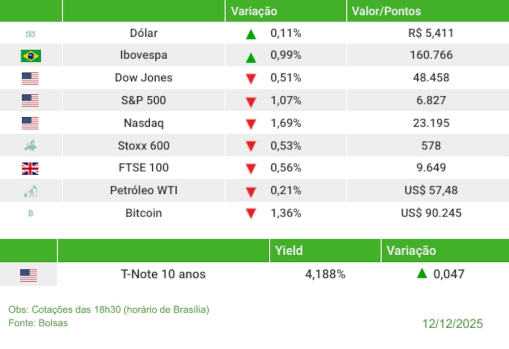 Fechamento 12/12/2025 Fechamento 12/12/2025