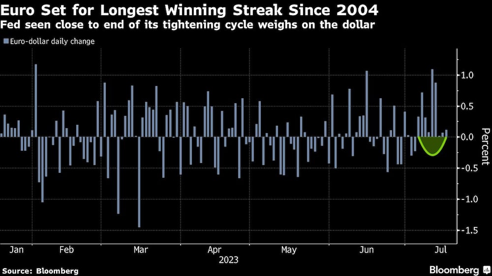La posibilidad de que la Fed se encamine al final de su ciclo de endurecimiento pesa sobre el dólar La posibilidad de que la Fed se encamine al final de su ciclo de endurecimiento pesa sobre el dólar