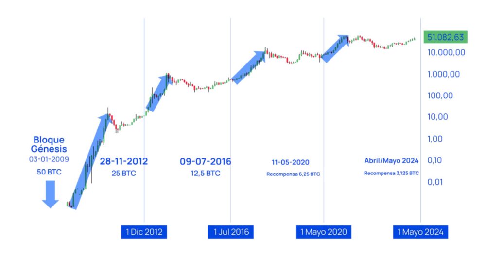 Halving de bitcoin Halving de bitcoin