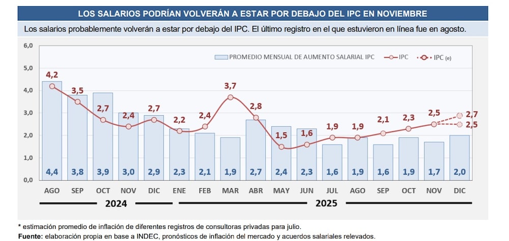 Evolución del salario y el IPC. Evolución del salario y el IPC.