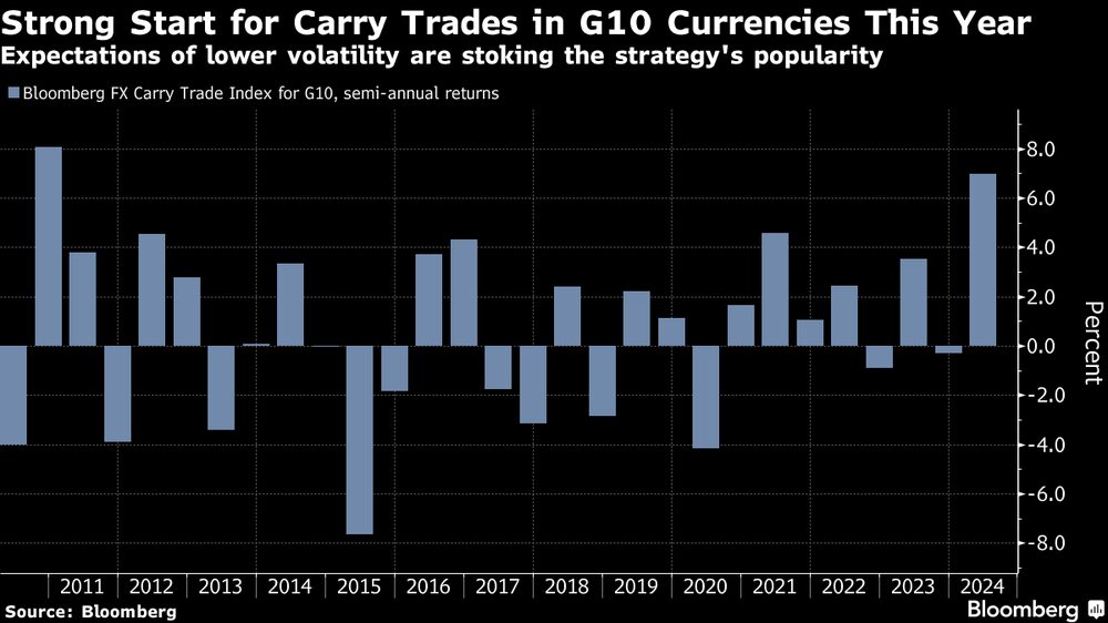 Expectativa de menor volatilidade tem contribuído para ganhos na estratégia Expectativa de menor volatilidade tem contribuído para ganhos na estratégia