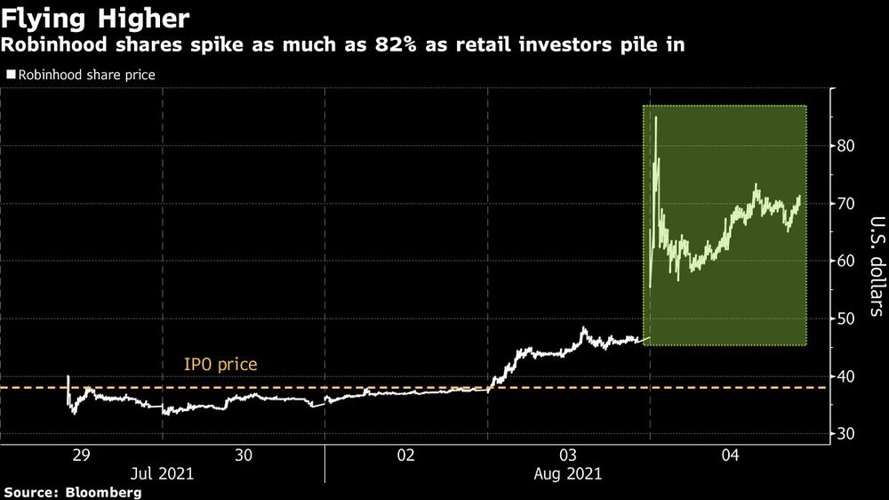 Las acciones de Robinhood se disparan hasta un 82% gracias a los inversores minoristas. Las acciones de Robinhood se disparan hasta un 82% gracias a los inversores minoristas.