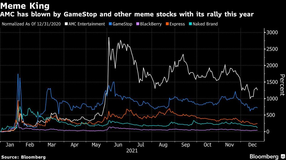 AMC superó a GameStop y otras acciones meme con su rally este año. AMC superó a GameStop y otras acciones meme con su rally este año.
