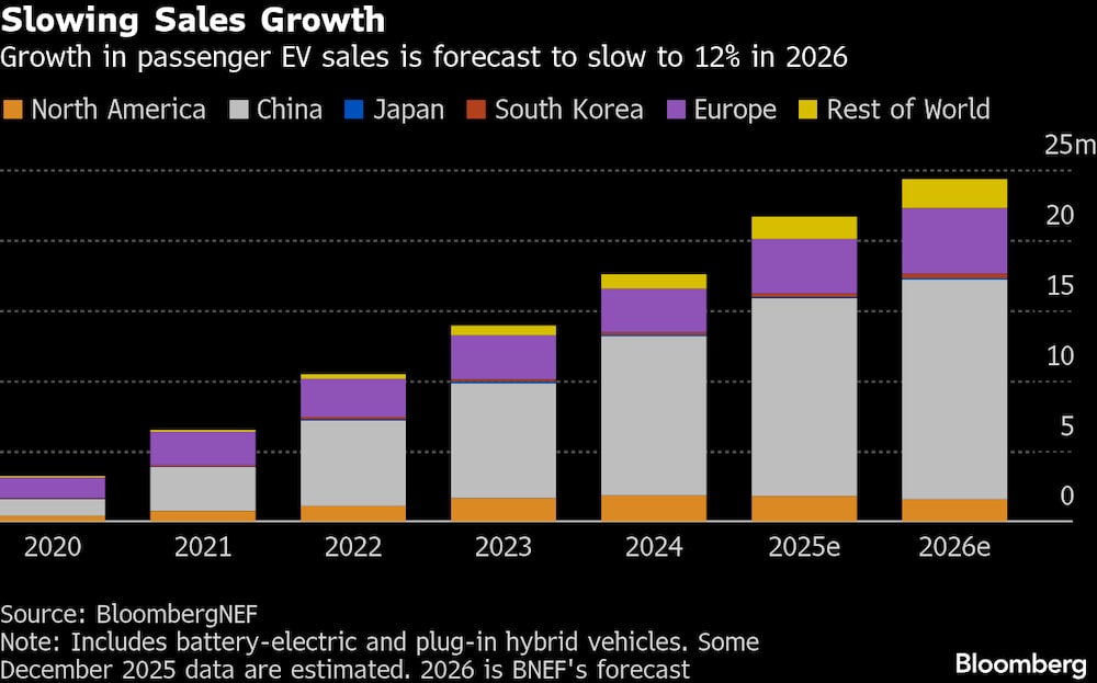 (Fonte: BloombergNEF) (Fonte: BloombergNEF)
