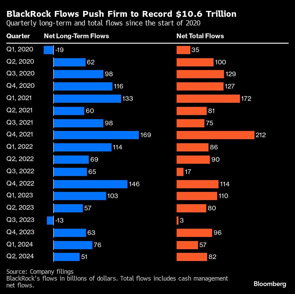 BlackRock Flows Push Firm to Record $10.6 Trillion | Quarterly long-term and total flows since the start of 2020 BlackRock Flows Push Firm to Record $10.6 Trillion | Quarterly long-term and total flows since the start of 2020
