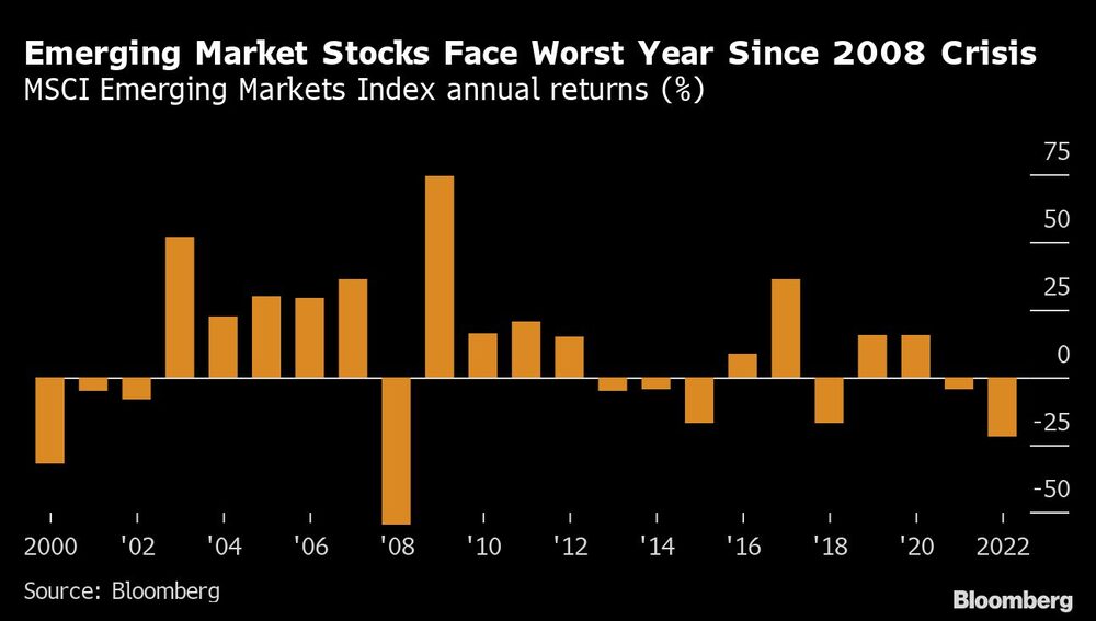 Acciones de mercados emergentes se enfrentan a su peor año desde 2008 Acciones de mercados emergentes se enfrentan a su peor año desde 2008