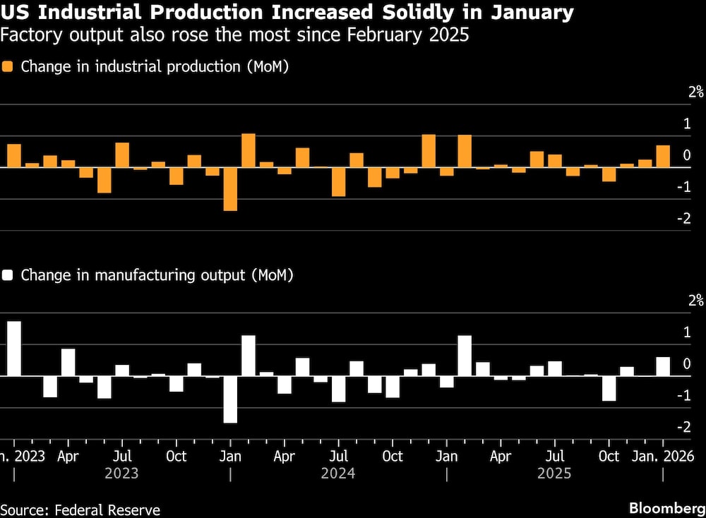 US Industrial Production Increased Solidly in January | Factory output also rose the most since February 2025 US Industrial Production Increased Solidly in January | Factory output also rose the most since February 2025