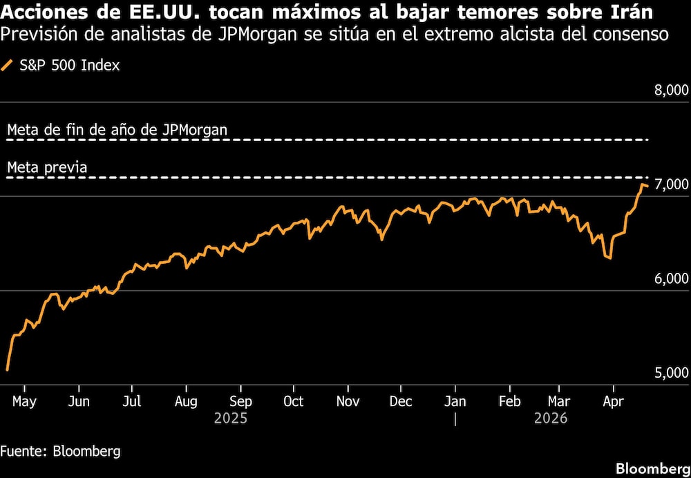 Acciones de EE.UU. tocan máximos al bajar temores sobre Irán | Previsión de analistas de JPMorgan se sitúa en el extremo alcista del consenso Acciones de EE.UU. tocan máximos al bajar temores sobre Irán | Previsión de analistas de JPMorgan se sitúa en el extremo alcista del consenso