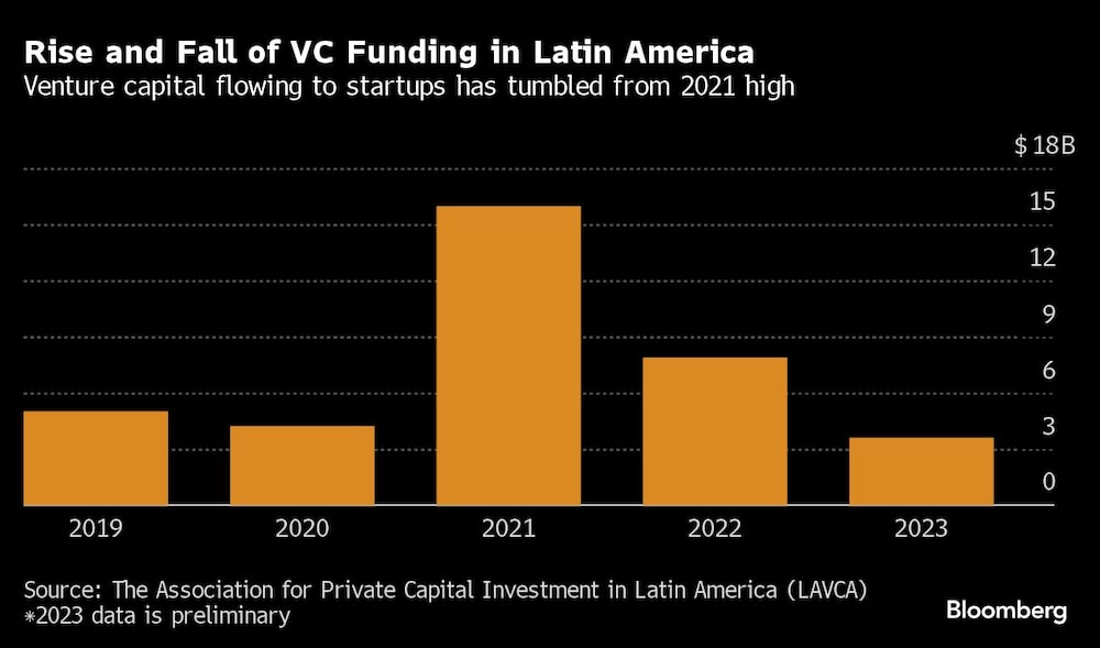 Rise and Fall of VC Funding in Latin America | Venture capital flowing to startups has tumbled from 2021 high Rise and Fall of VC Funding in Latin America | Venture capital flowing to startups has tumbled from 2021 high