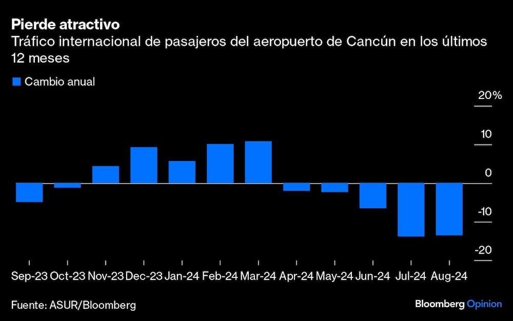 Gráfico del tráfico internacional en Cancún Gráfico del tráfico internacional en Cancún