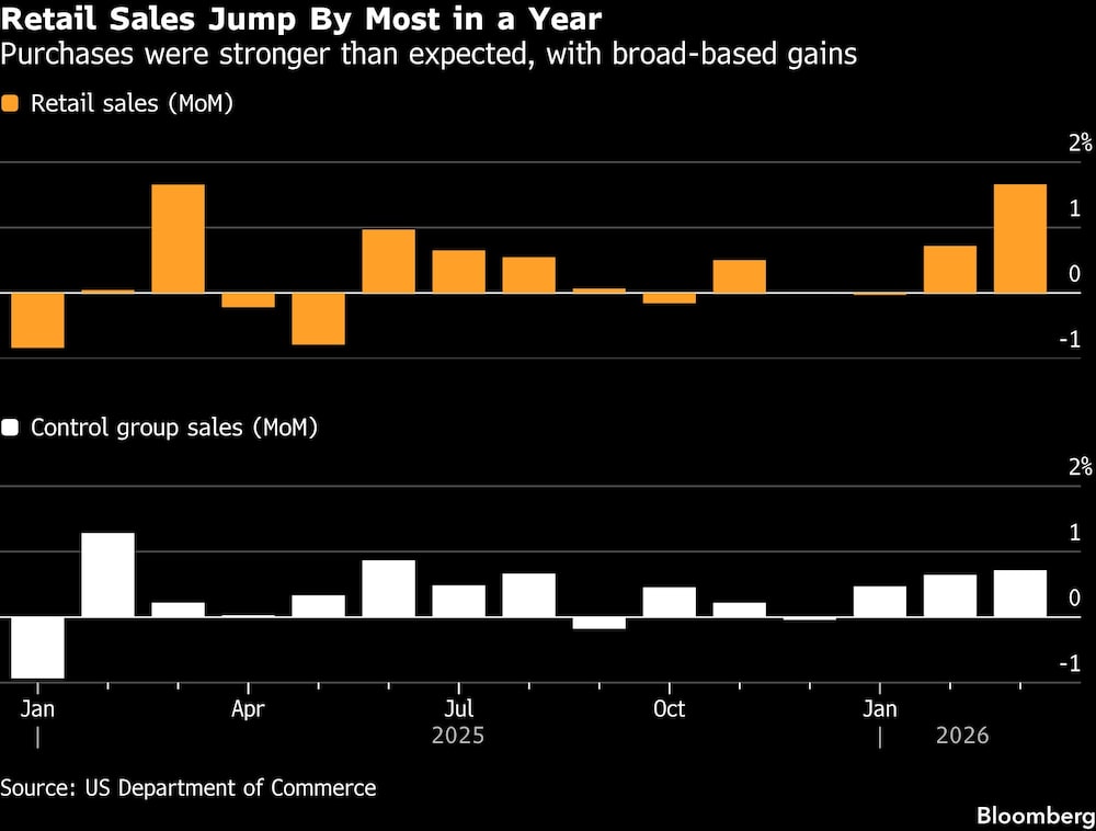Retail Sales Jump By Most in a Year | Purchases were stronger than expected, with broad-based gains Retail Sales Jump By Most in a Year | Purchases were stronger than expected, with broad-based gains