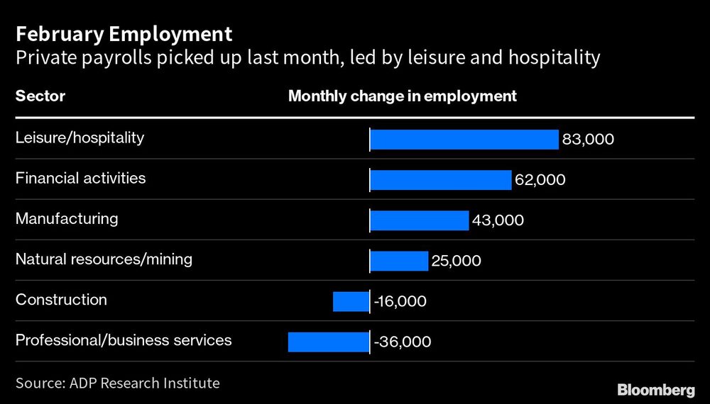 Las nóminas privadas crecieron el mes pasado, lideradas por ocio y hospitalidad Las nóminas privadas crecieron el mes pasado, lideradas por ocio y hospitalidad
