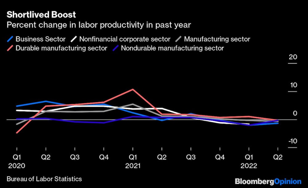 Ganhos de produtividade registrados no começo da pandemia não tiveram continuidade nos trimestres subsequentes Ganhos de produtividade registrados no começo da pandemia não tiveram continuidade nos trimestres subsequentes
