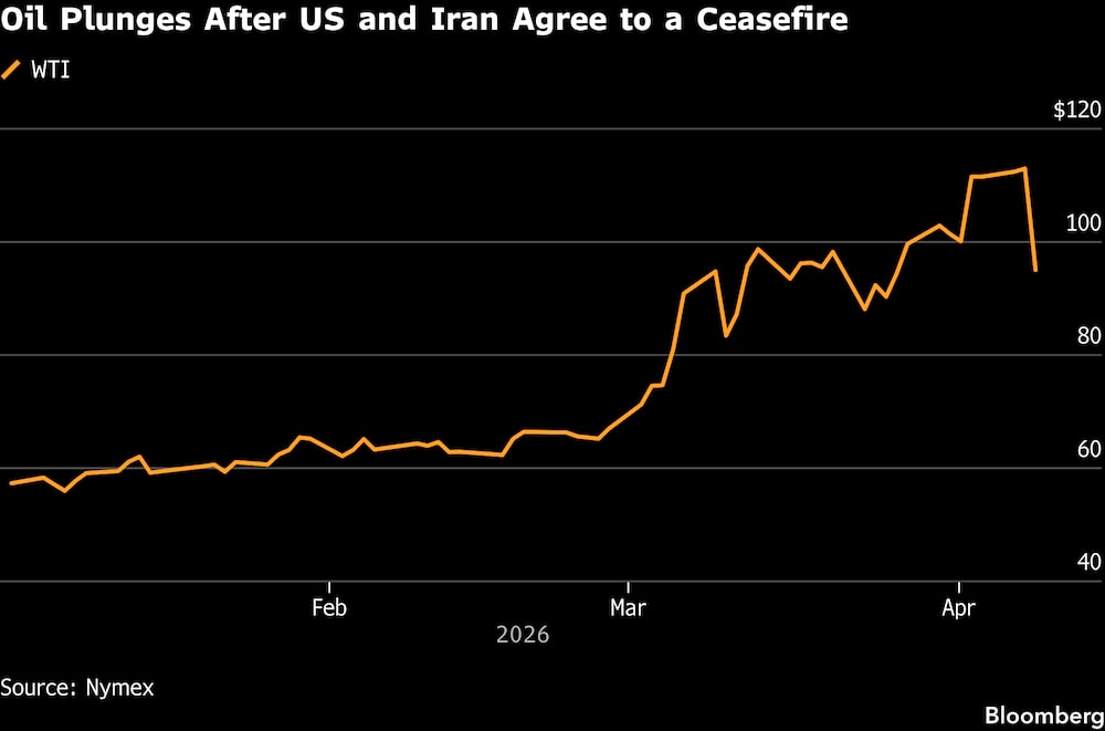 El precio del petróleo se desploma tras el acuerdo de alto el fuego entre EE.UU. e Irán. El precio del petróleo se desploma tras el acuerdo de alto el fuego entre EE.UU. e Irán.