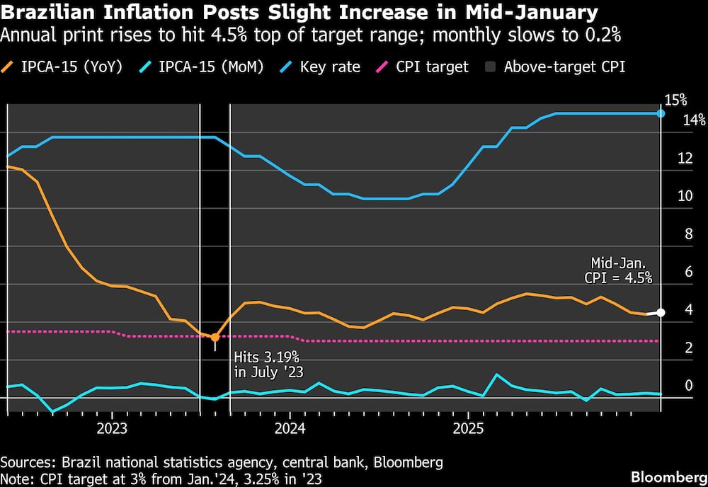 Brazilian Inflation Posts Slight Increase in Mid-January | Annual print rises to hit 4.5% top of target range; monthly slows to 0.2% Brazilian Inflation Posts Slight Increase in Mid-January | Annual print rises to hit 4.5% top of target range; monthly slows to 0.2%