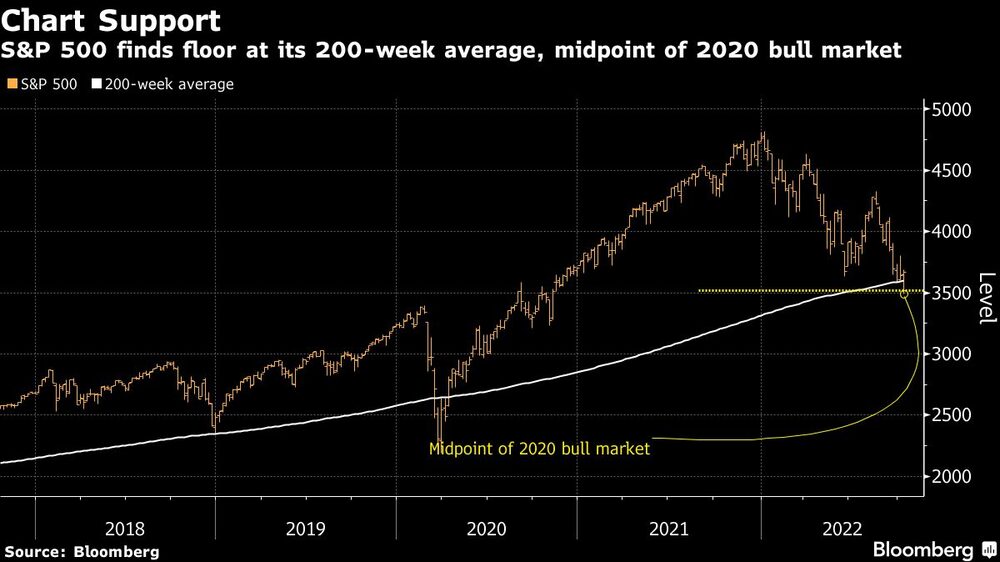 El S&P 500 encuentra un suelo en su media de 200 semanas, punto medio del mercado alcista de 2020 El S&P 500 encuentra un suelo en su media de 200 semanas, punto medio del mercado alcista de 2020