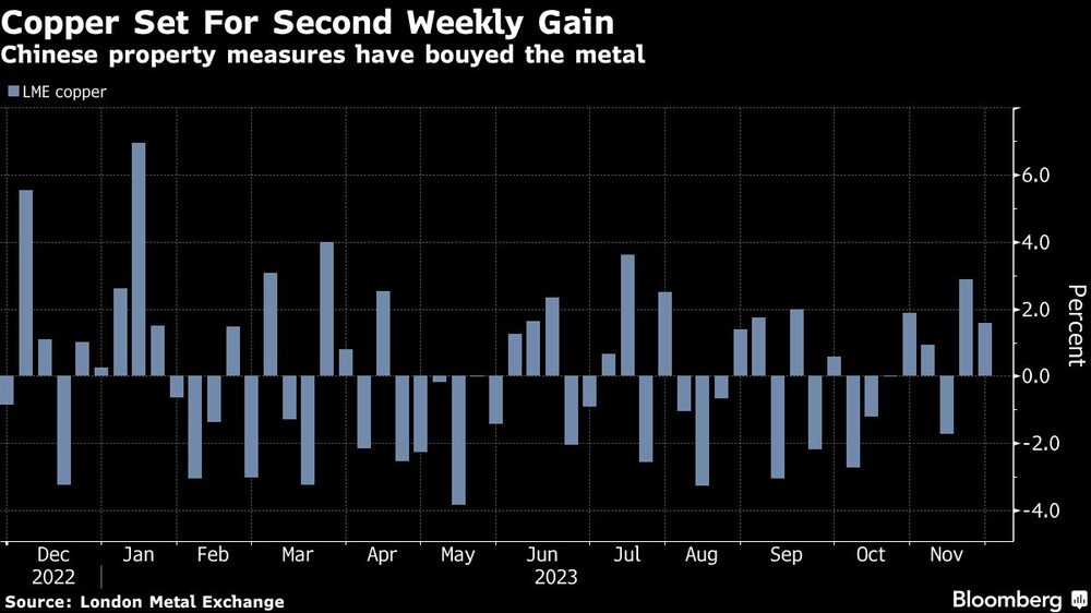 Gráfico del cobre que se prepara para su segunda subida semanal Gráfico del cobre que se prepara para su segunda subida semanal
