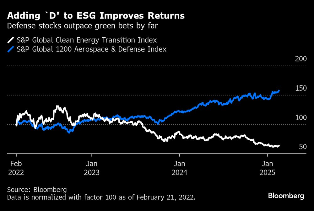 Los valores de defensa superan con creces a las apuestas verdes. Los valores de defensa superan con creces a las apuestas verdes.