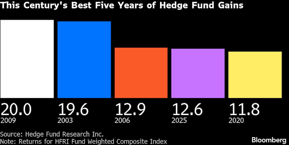 Los cinco mejores años de ganancias de los fondos de cobertura de este siglo. Los cinco mejores años de ganancias de los fondos de cobertura de este siglo.