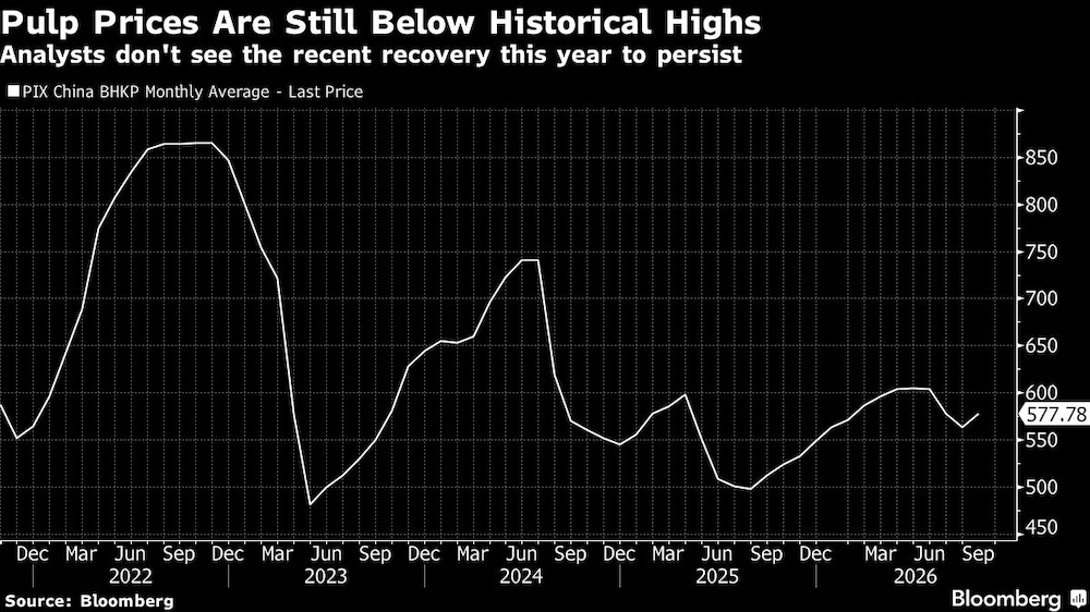 Pulp Prices Are Still Below Historical Highs | Analysts don't see the recent recovery this year to persist Pulp Prices Are Still Below Historical Highs | Analysts don't see the recent recovery this year to persist