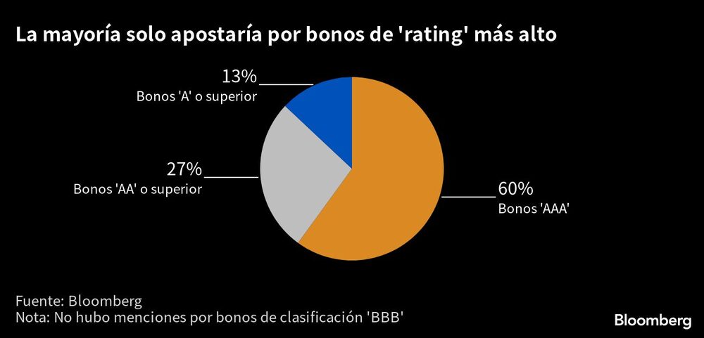 La mayoría solo apostaría por bonos de 'rating' más alto | La mayoría solo apostaría por bonos de 'rating' más alto |