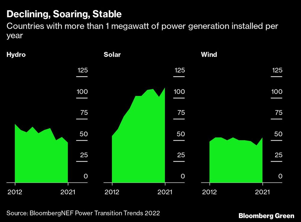Declínio, crescente, estável | Países com mais de 1 megawatt de geração de energia instalada por ano
 Declínio, crescente, estável | Países com mais de 1 megawatt de geração de energia instalada por ano