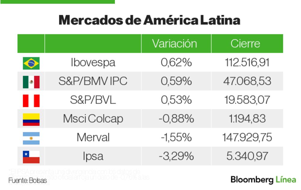 Mercados LatAm Mercados LatAm
