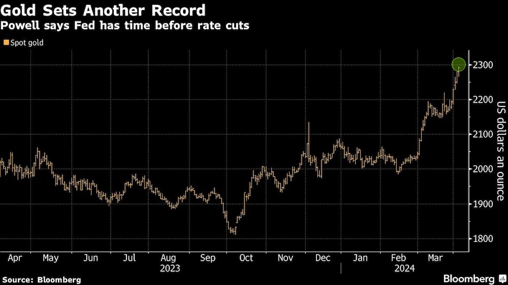 Gold Sets Another Record | Powell says Fed has time before rate cuts Gold Sets Another Record | Powell says Fed has time before rate cuts