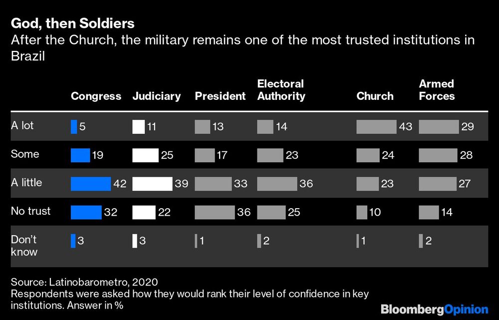 Después de la iglesia, el ejército sigue siendo una de las instituciones con mayores índices de confianza en Brasil, por delante de las autoridades electores, la presidencia, el poder judicial y el congreso Después de la iglesia, el ejército sigue siendo una de las instituciones con mayores índices de confianza en Brasil, por delante de las autoridades electores, la presidencia, el poder judicial y el congreso