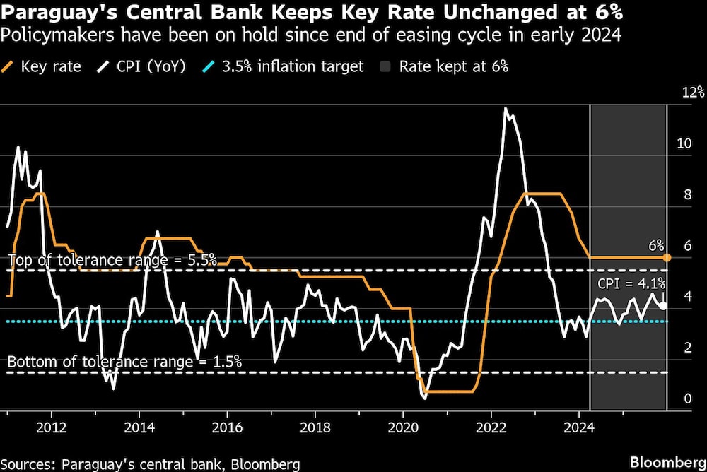 El Banco Central de Paraguay mantiene sin cambios la tasa de interés clave en 6%. El Banco Central de Paraguay mantiene sin cambios la tasa de interés clave en 6%.