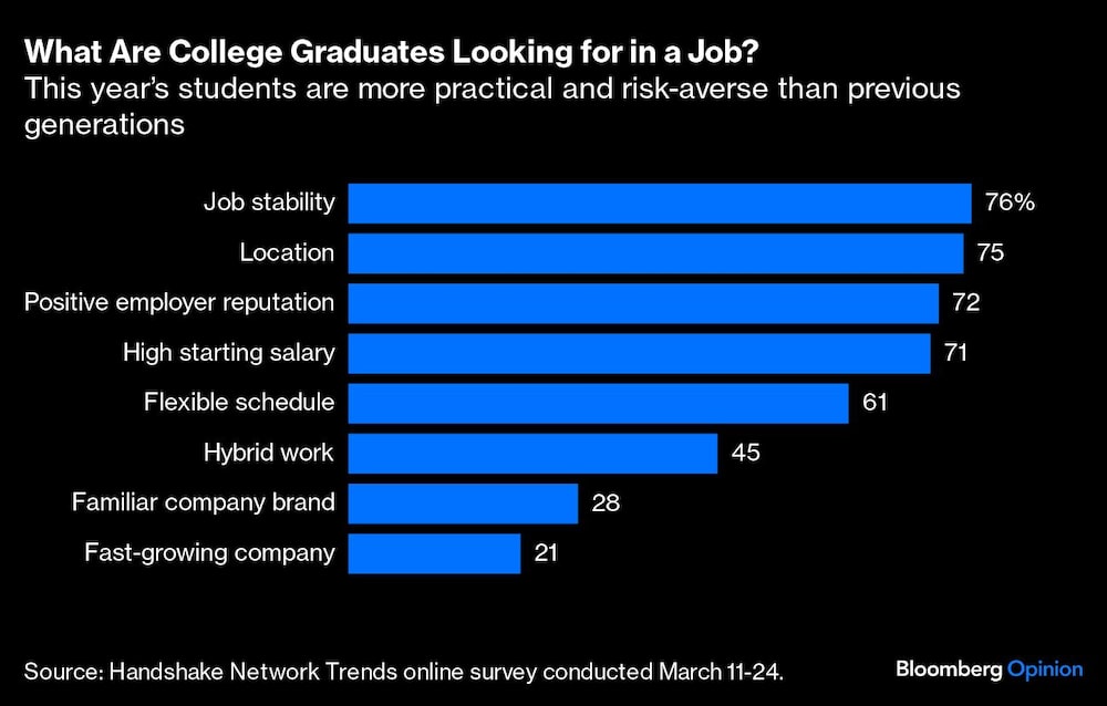 Gráfico sobre qué buscan los nuevos graduados en sus empleos Gráfico sobre qué buscan los nuevos graduados en sus empleos