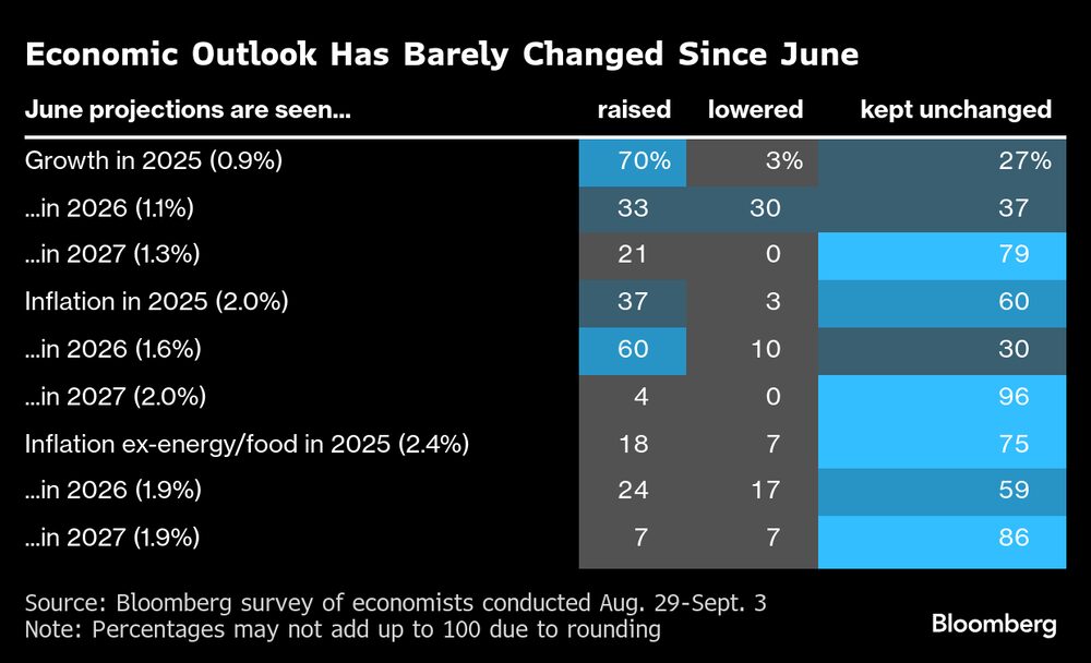 Las perspectivas económicas apenas han cambiado desde junio. Las perspectivas económicas apenas han cambiado desde junio.