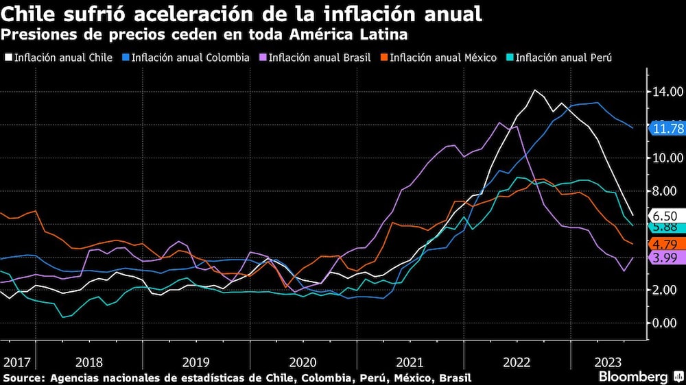 Presiones de precios ceden en toda América Latina. Presiones de precios ceden en toda América Latina.