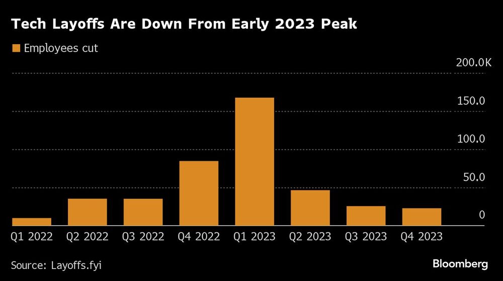 Los despidos en el sector tecnológico han bajado desde el pico de principios de 2023 | Los despidos en el sector tecnológico han bajado desde el pico de principios de 2023 |