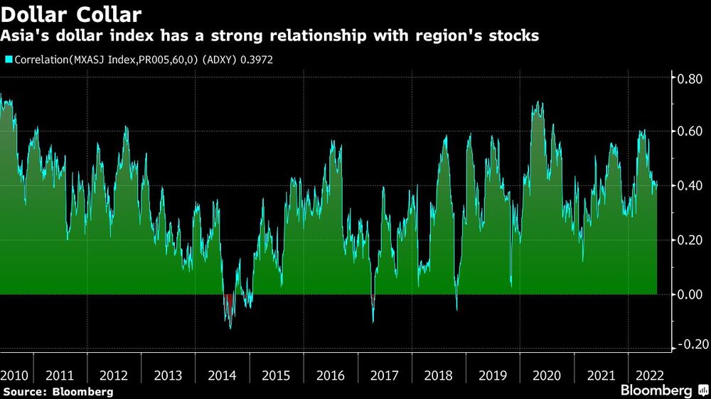 El índice del dólar en Asia tiene una fuerte relación con las acciones de la región El índice del dólar en Asia tiene una fuerte relación con las acciones de la región