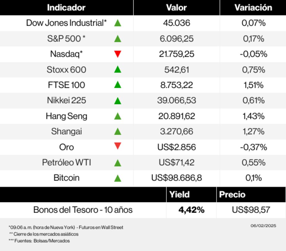Mercados 6 de febrero de 2025 Mercados 6 de febrero de 2025