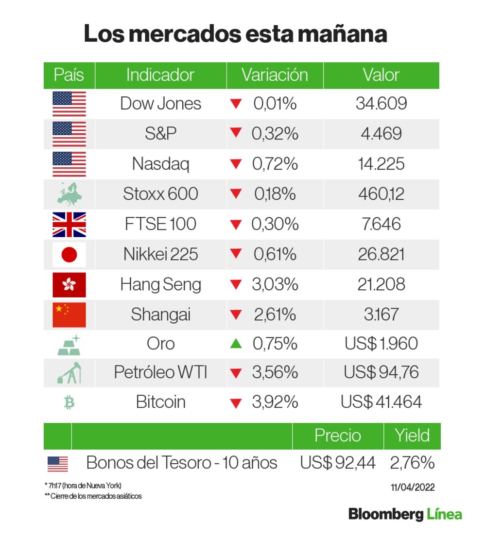 Un panorama de los mercados a primera hora del día Un panorama de los mercados a primera hora del día