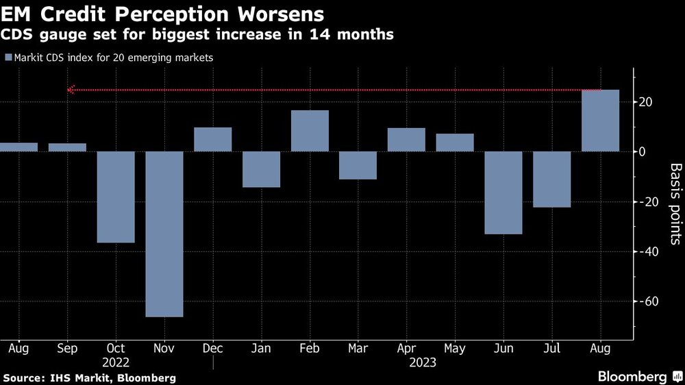 El indicador de CDS se encamina a su mayor incremento en 14 meses El indicador de CDS se encamina a su mayor incremento en 14 meses