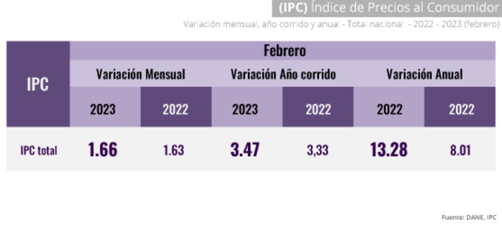 Fuente: DANE Fuente: DANE