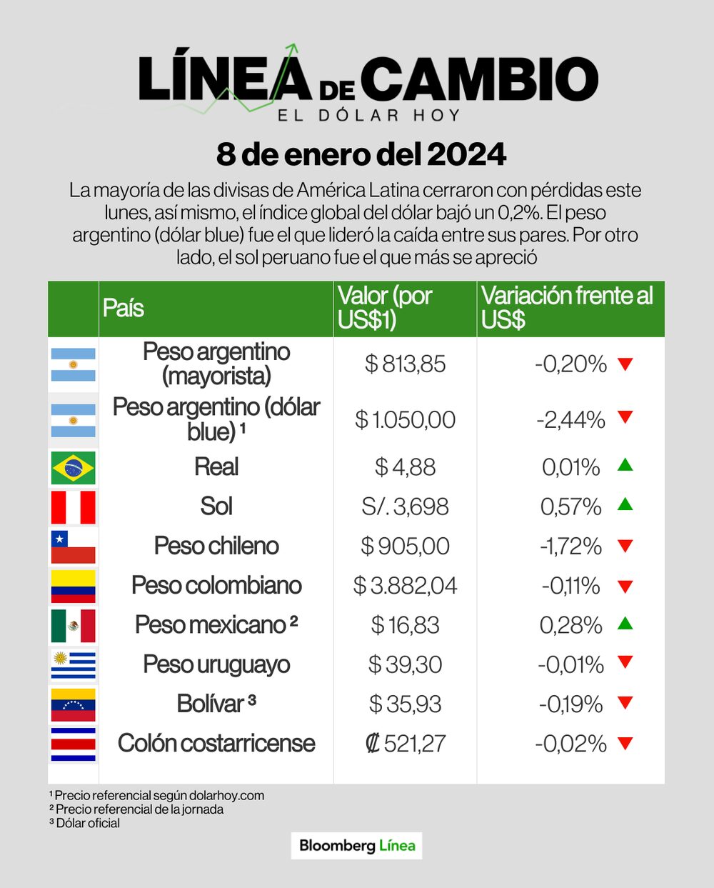 Dólar 8 de enero de 2024 Dólar 8 de enero de 2024