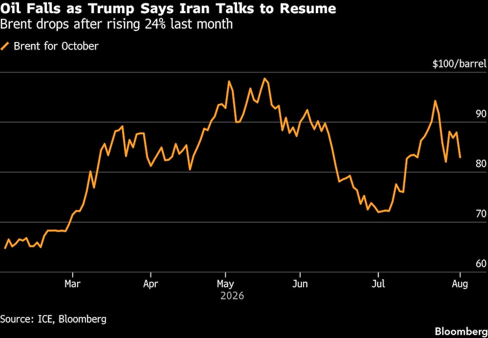 El Brent cae tras subir un 24% el mes pasado. El Brent cae tras subir un 24% el mes pasado.