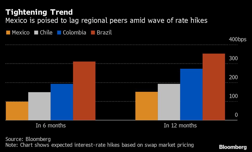 México se quedaría atrás en tendencia regional de restricción monetaria. México se quedaría atrás en tendencia regional de restricción monetaria.