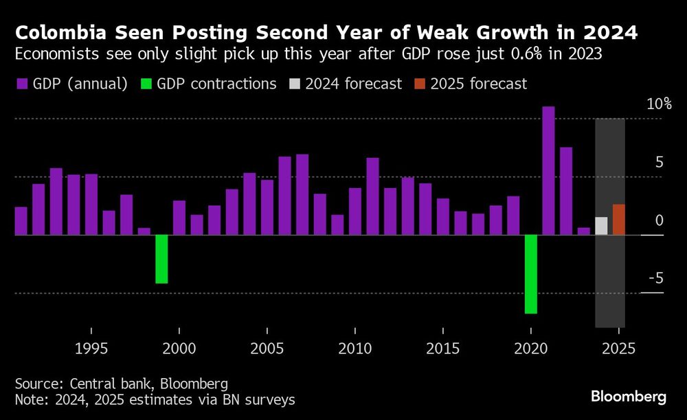 Colombia registrará un segundo año de débil crecimiento en 2024 | Los economistas ven sólo un ligero repunte este año después de que el PIB aumentara sólo un 0,6% en 2023 Colombia registrará un segundo año de débil crecimiento en 2024 | Los economistas ven sólo un ligero repunte este año después de que el PIB aumentara sólo un 0,6% en 2023