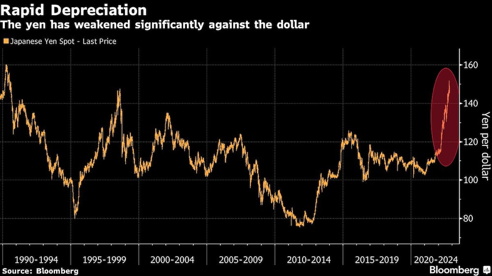 El yen se ha debilitado considerablemente frente al dólar El yen se ha debilitado considerablemente frente al dólar