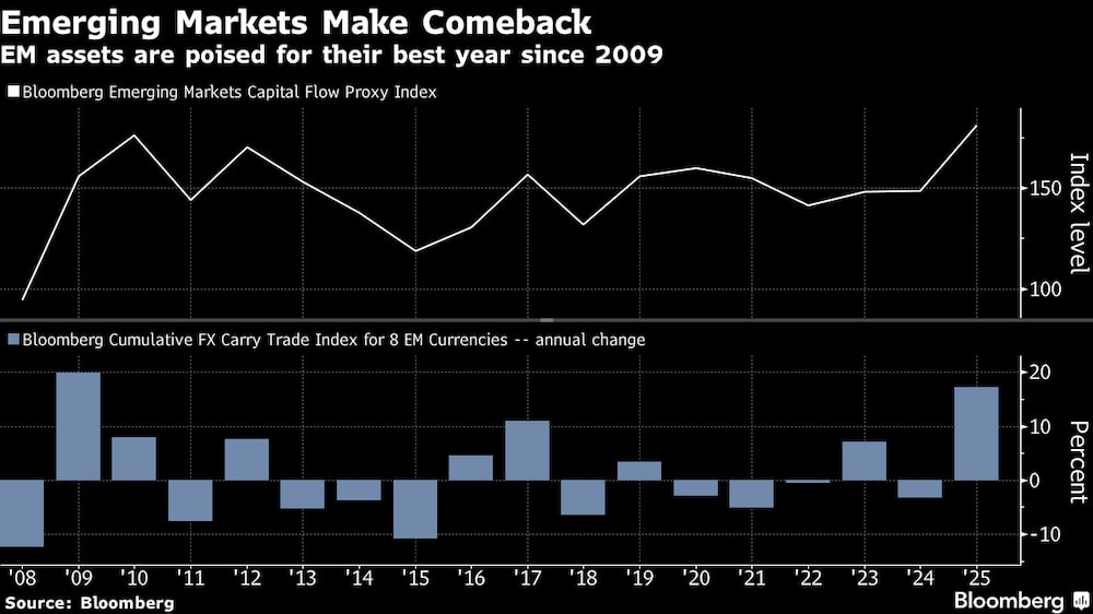 Los activos de mercados emergentes se encaminan a su mejor año desde 2009. Los activos de mercados emergentes se encaminan a su mejor año desde 2009.